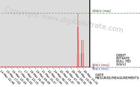 graph-data-TVPI (bas débit)-